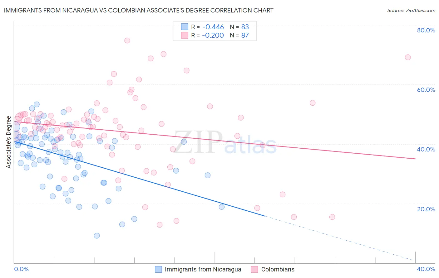 Immigrants from Nicaragua vs Colombian Associate's Degree