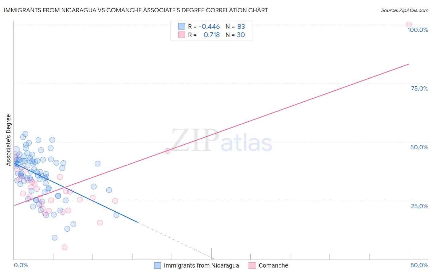Immigrants from Nicaragua vs Comanche Associate's Degree