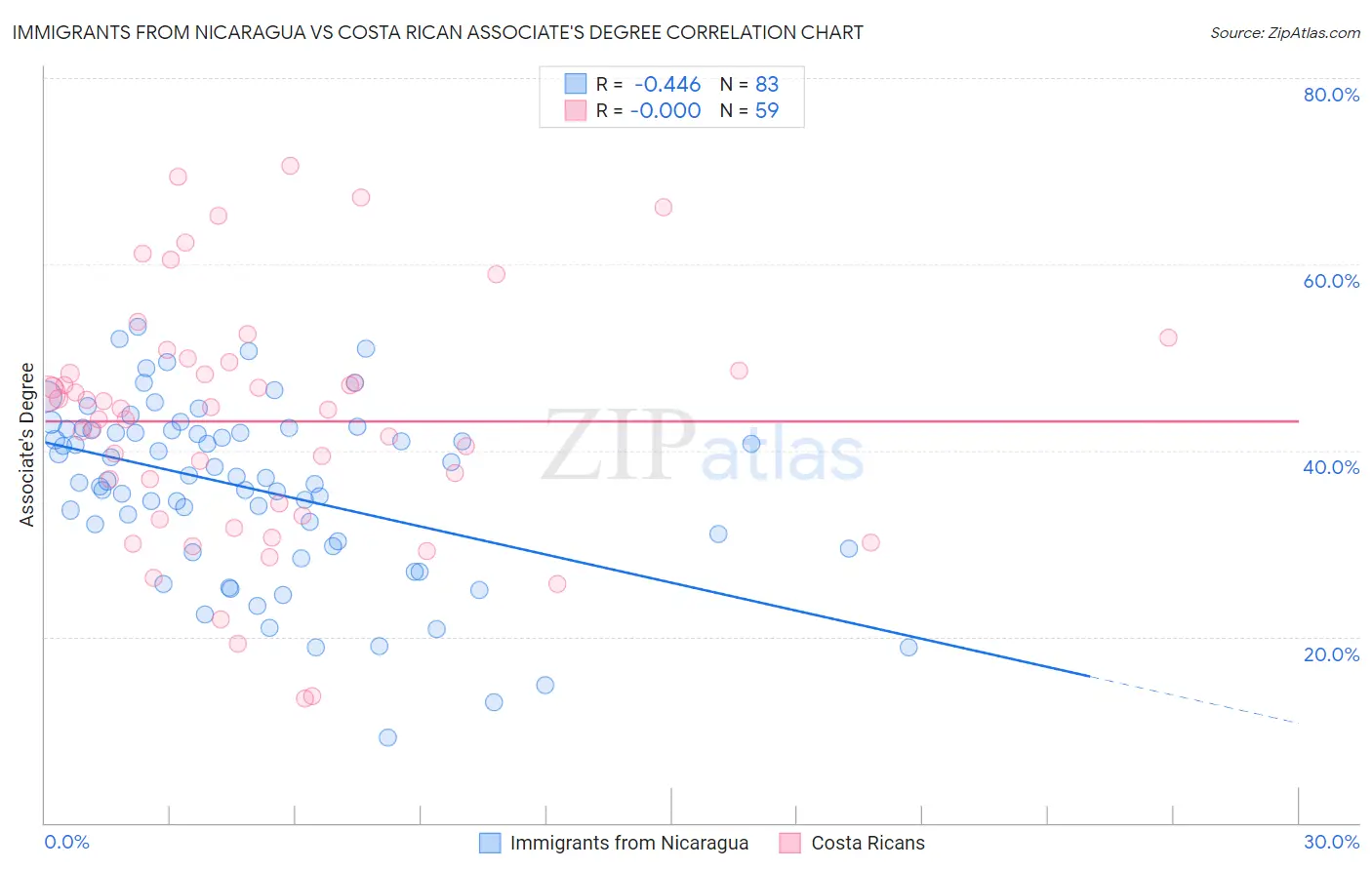 Immigrants from Nicaragua vs Costa Rican Associate's Degree
