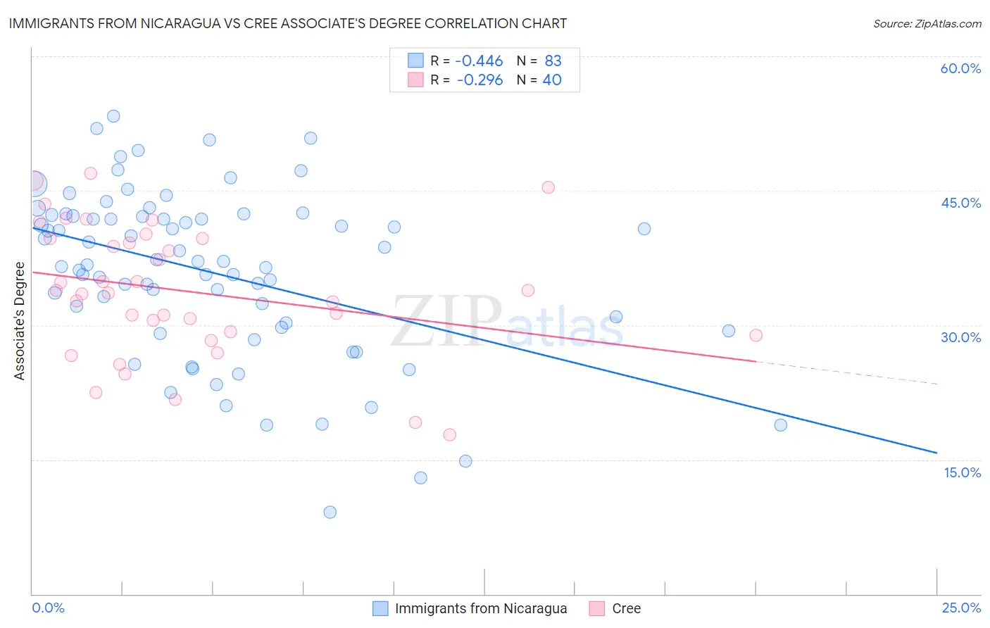 Immigrants from Nicaragua vs Cree Associate's Degree