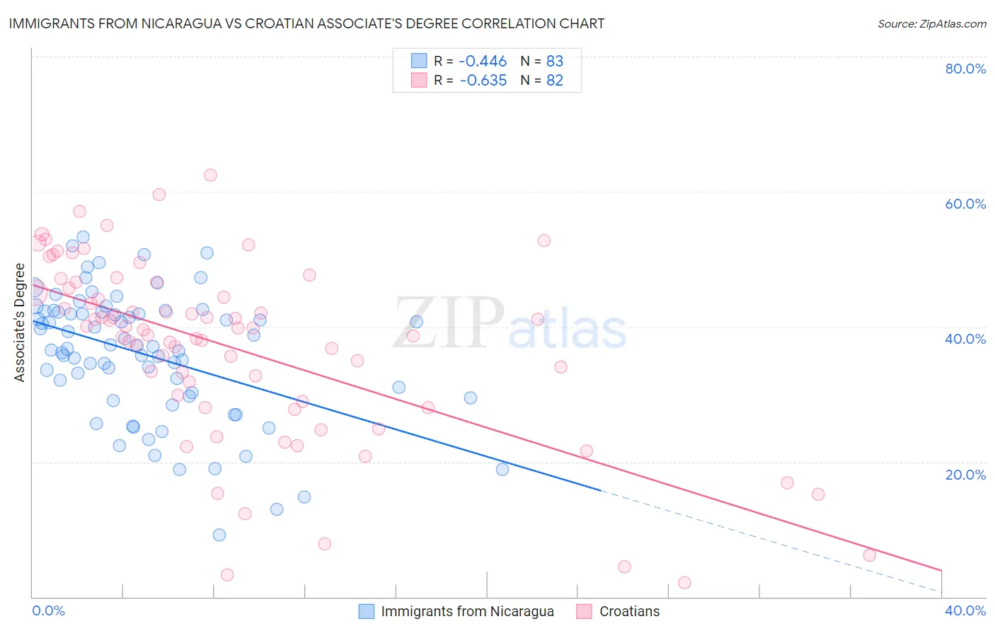 Immigrants from Nicaragua vs Croatian Associate's Degree