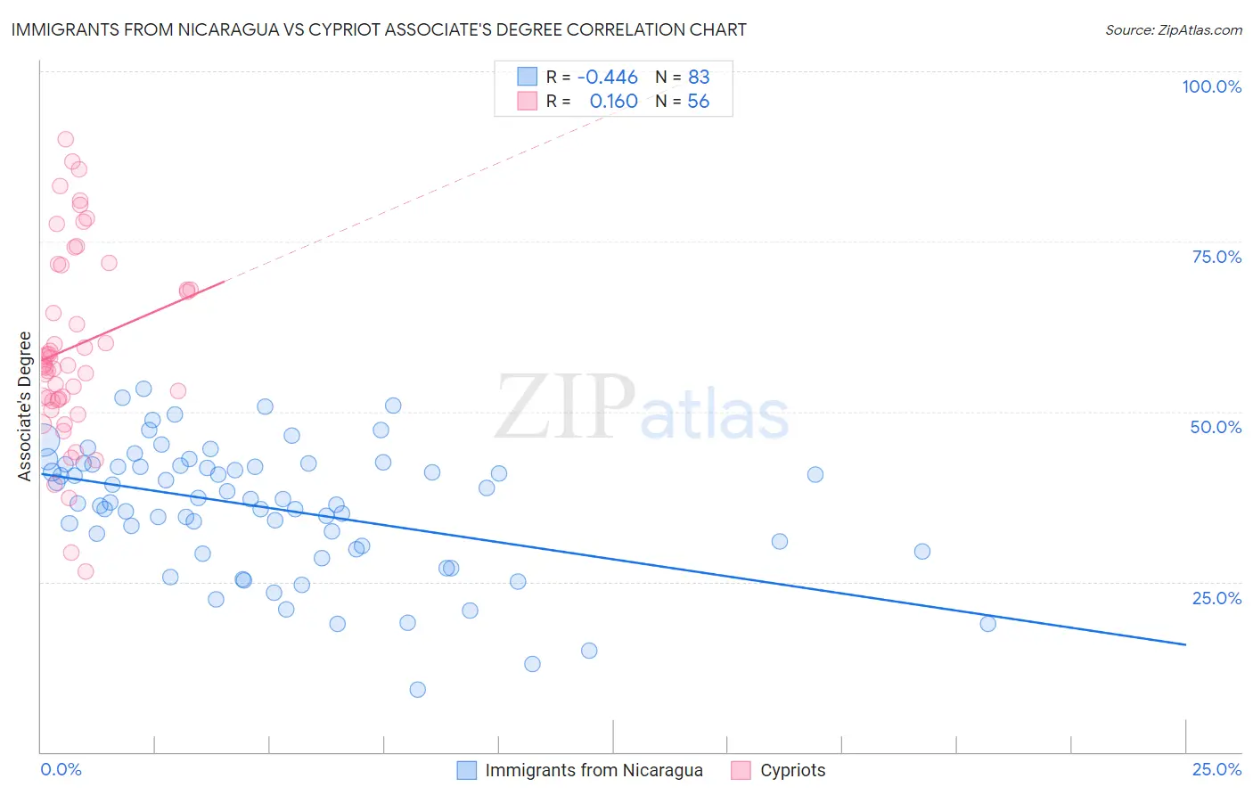 Immigrants from Nicaragua vs Cypriot Associate's Degree