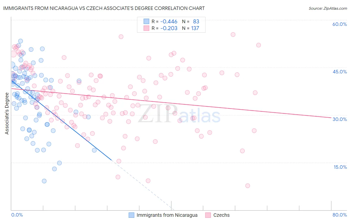 Immigrants from Nicaragua vs Czech Associate's Degree