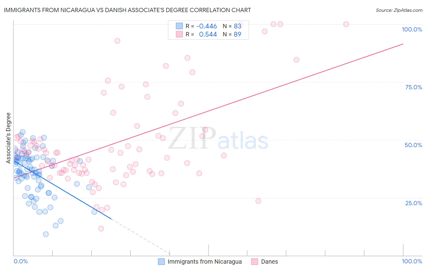Immigrants from Nicaragua vs Danish Associate's Degree