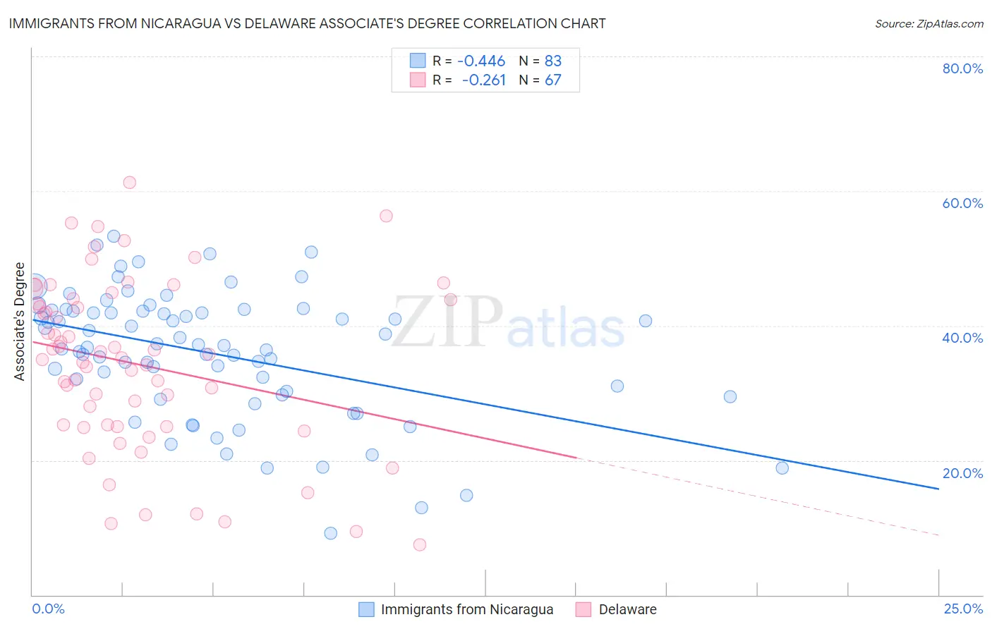 Immigrants from Nicaragua vs Delaware Associate's Degree