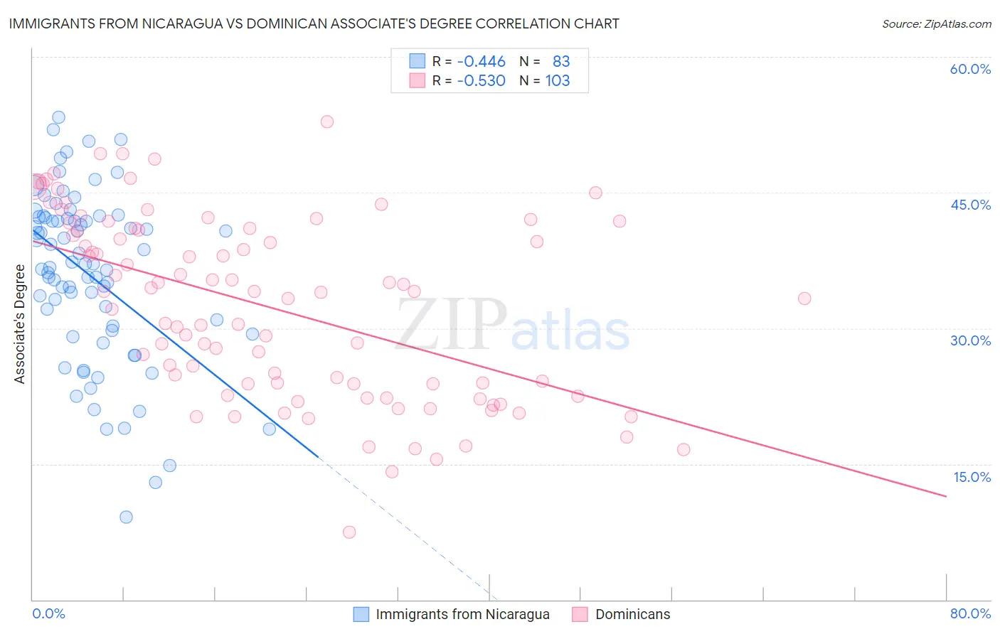Immigrants from Nicaragua vs Dominican Associate's Degree