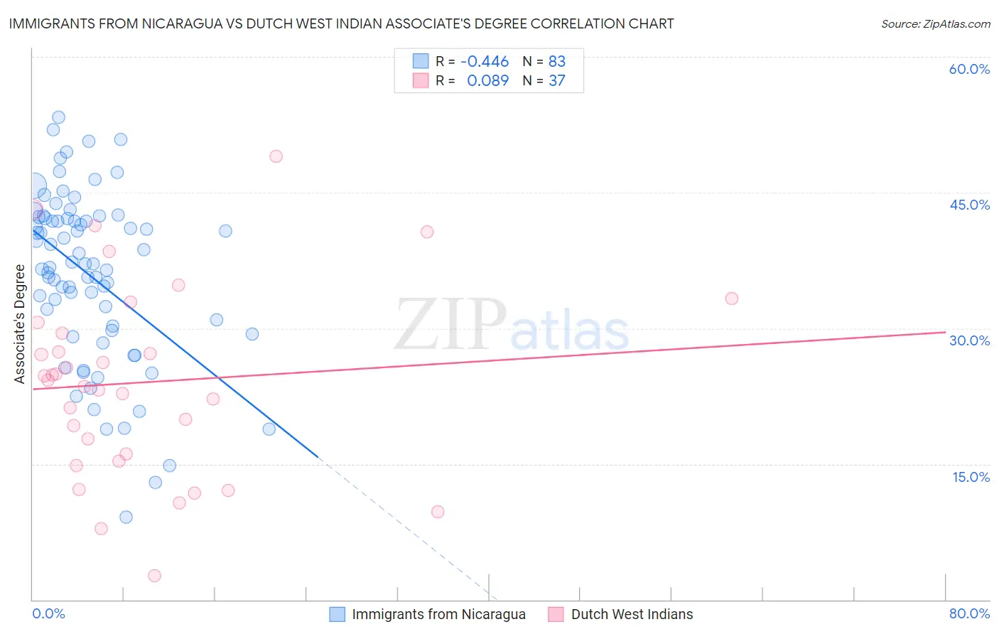 Immigrants from Nicaragua vs Dutch West Indian Associate's Degree