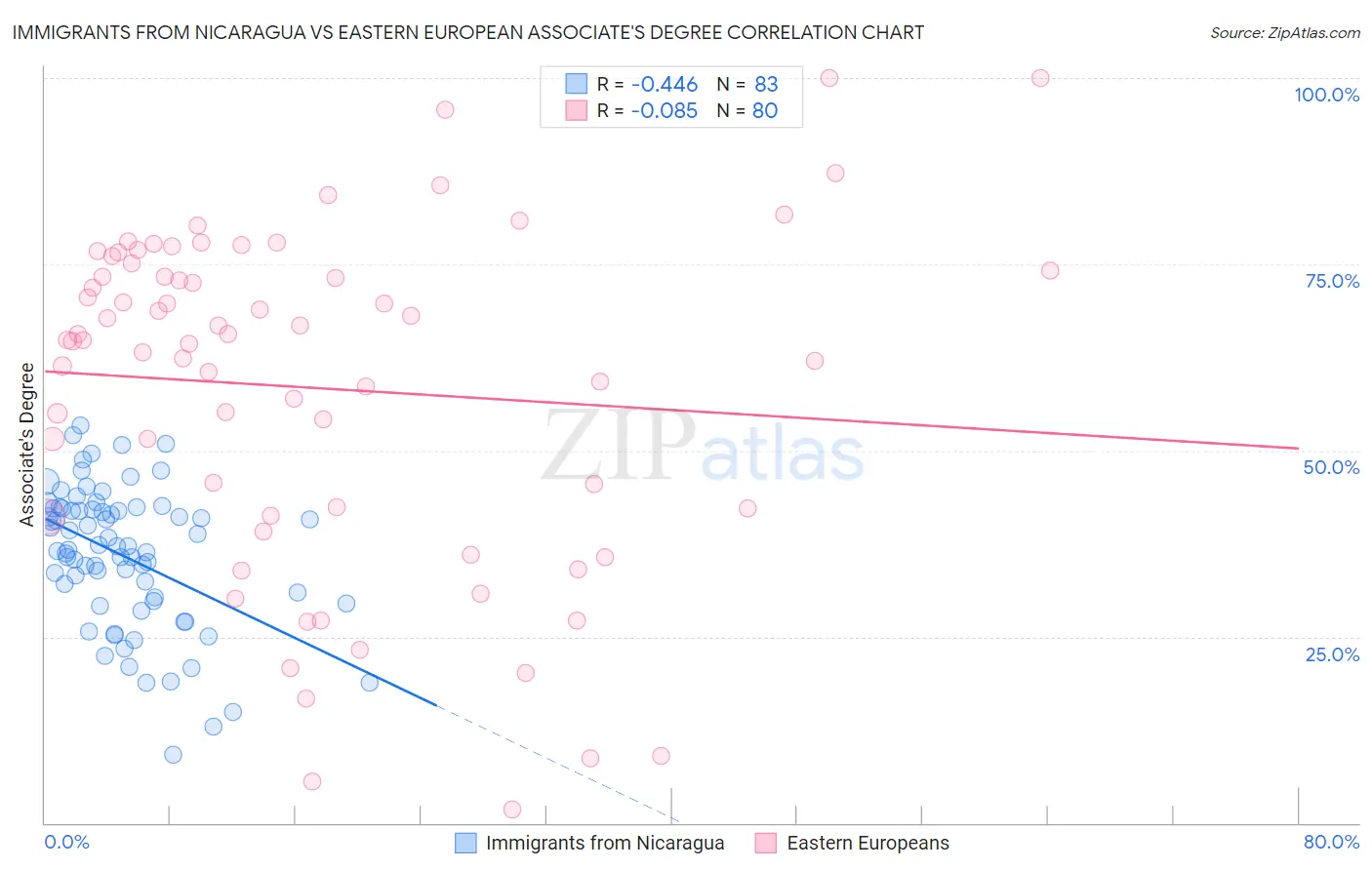 Immigrants from Nicaragua vs Eastern European Associate's Degree