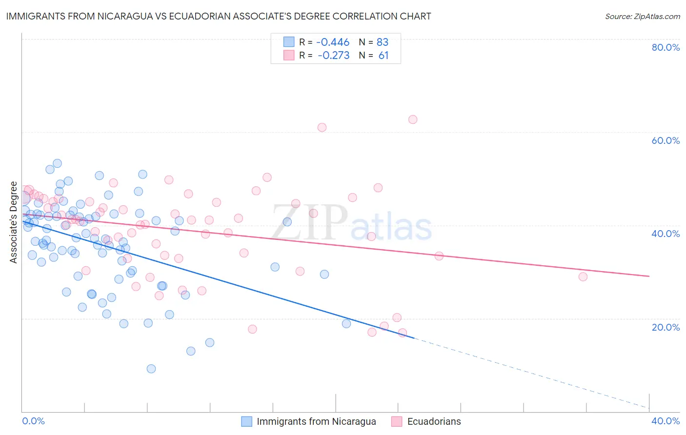 Immigrants from Nicaragua vs Ecuadorian Associate's Degree