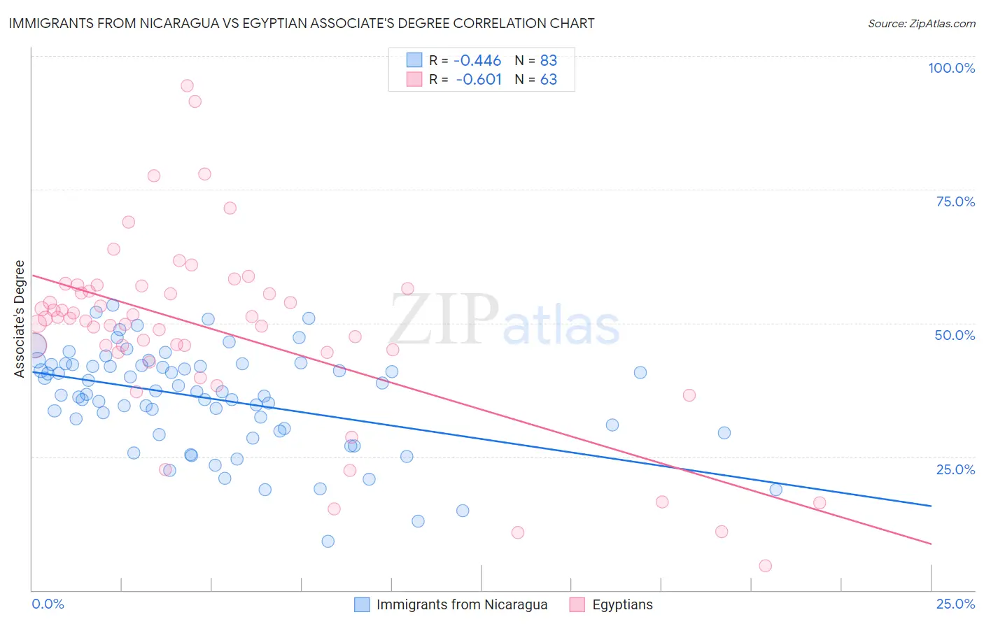 Immigrants from Nicaragua vs Egyptian Associate's Degree