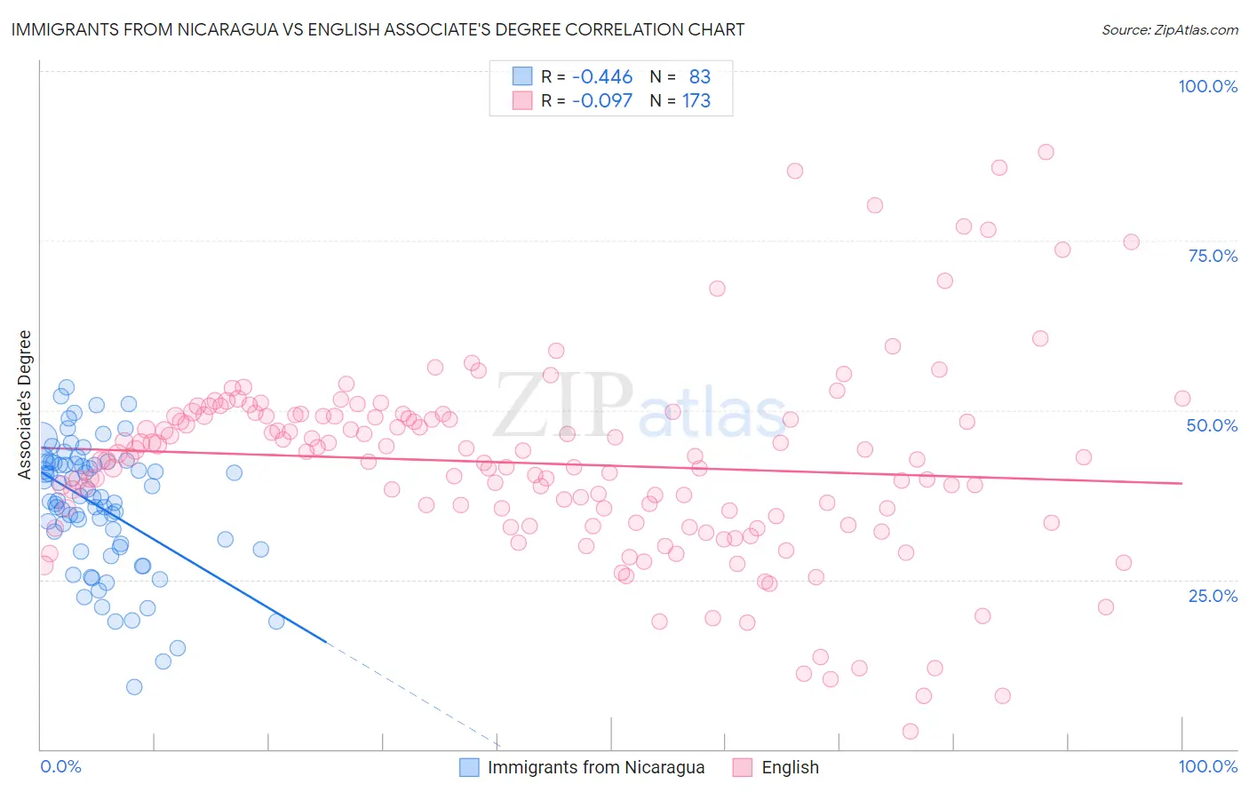 Immigrants from Nicaragua vs English Associate's Degree