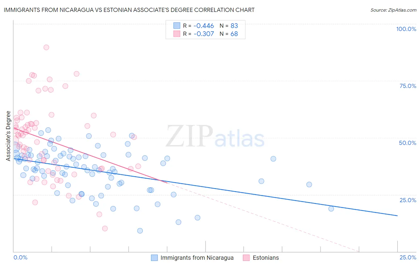 Immigrants from Nicaragua vs Estonian Associate's Degree