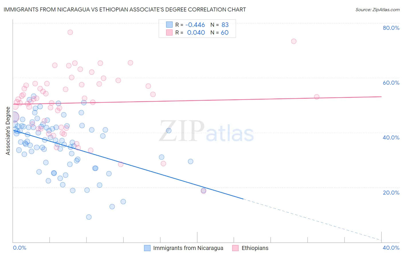 Immigrants from Nicaragua vs Ethiopian Associate's Degree