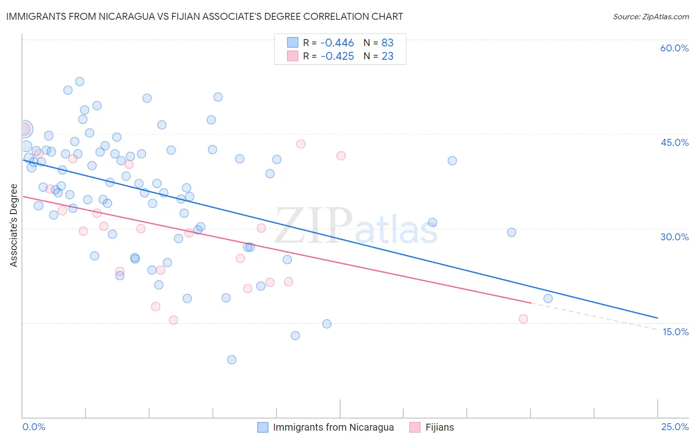 Immigrants from Nicaragua vs Fijian Associate's Degree