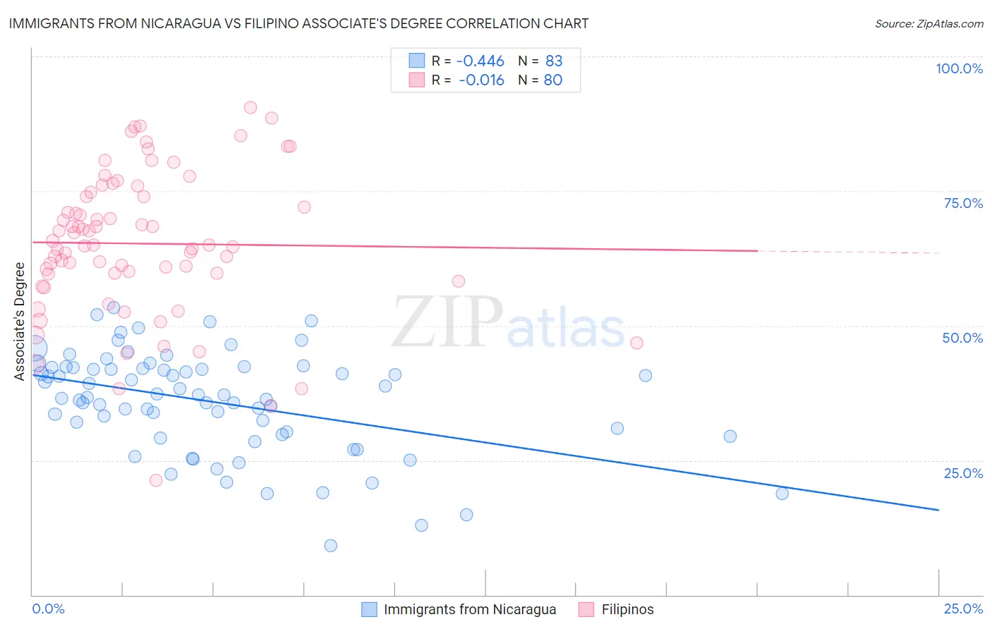Immigrants from Nicaragua vs Filipino Associate's Degree