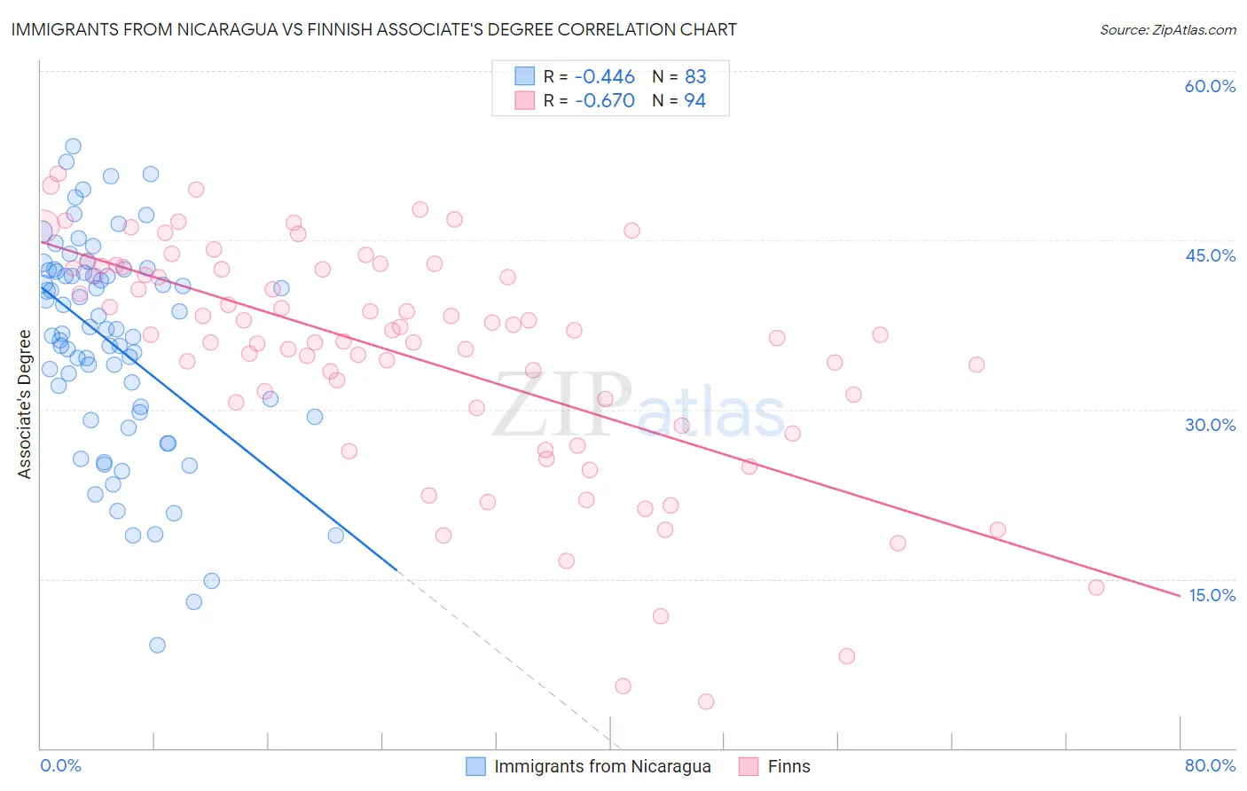 Immigrants from Nicaragua vs Finnish Associate's Degree