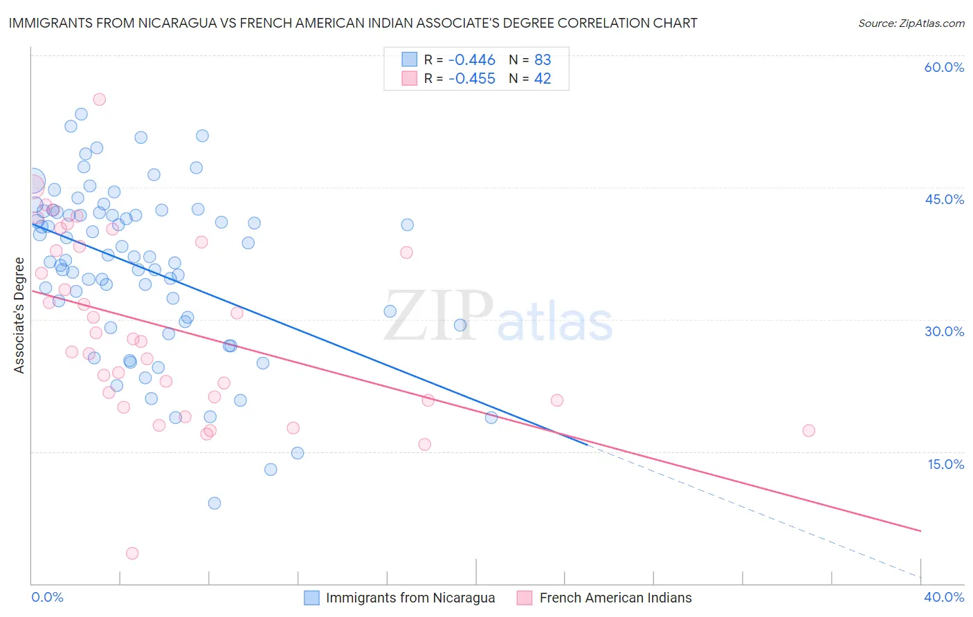 Immigrants from Nicaragua vs French American Indian Associate's Degree