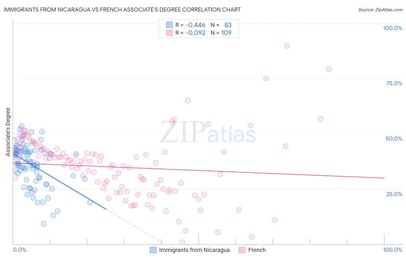 Immigrants from Nicaragua vs French Associate's Degree