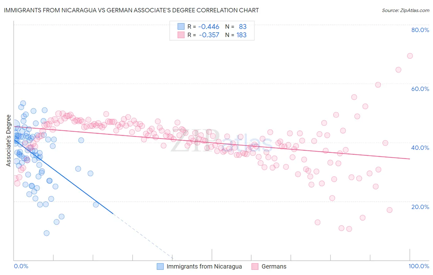 Immigrants from Nicaragua vs German Associate's Degree