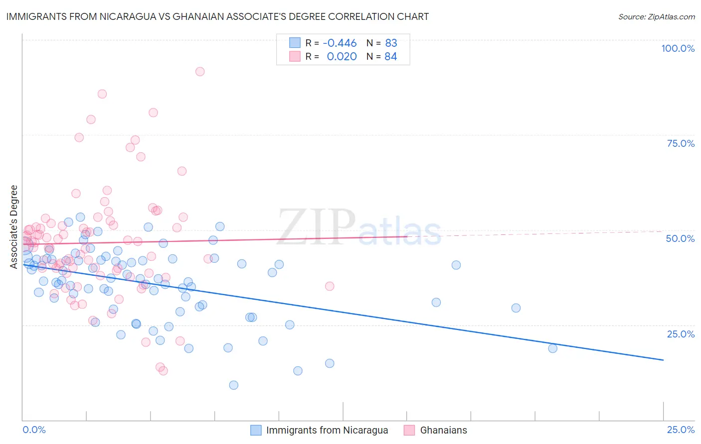 Immigrants from Nicaragua vs Ghanaian Associate's Degree