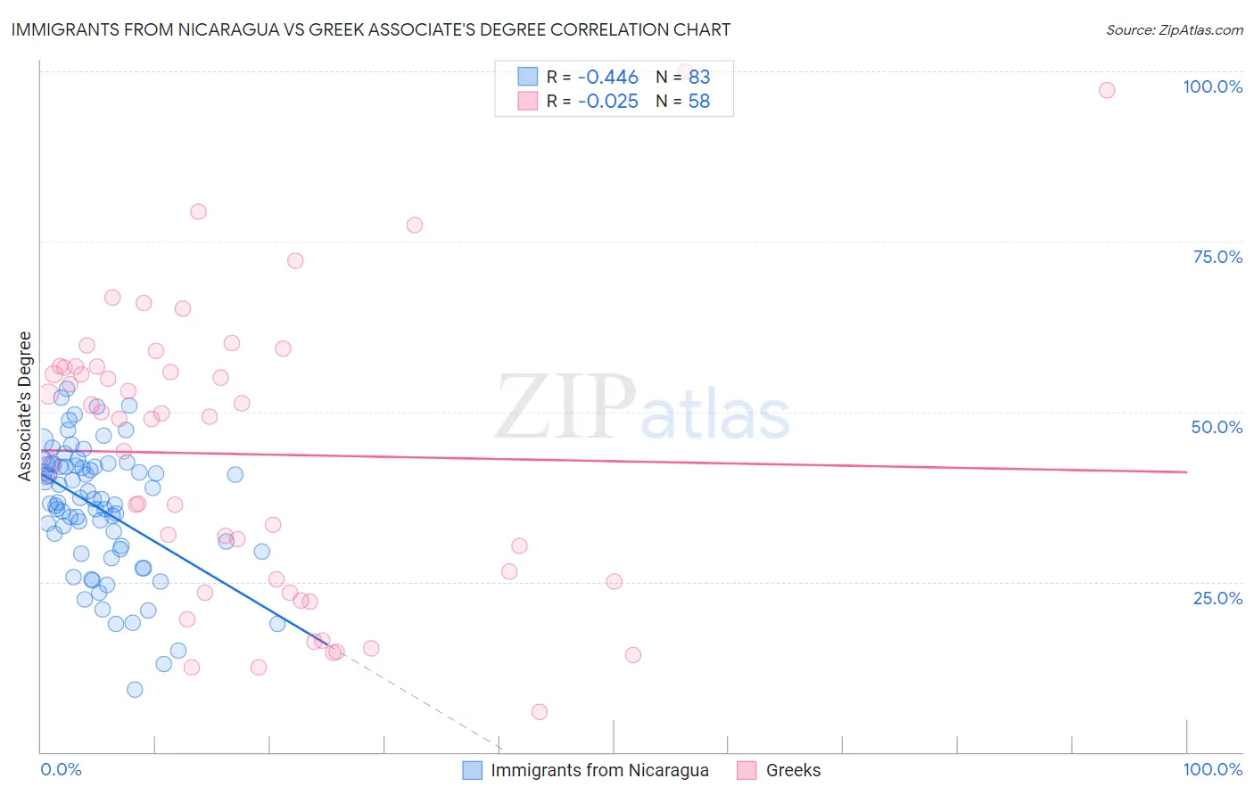 Immigrants from Nicaragua vs Greek Associate's Degree