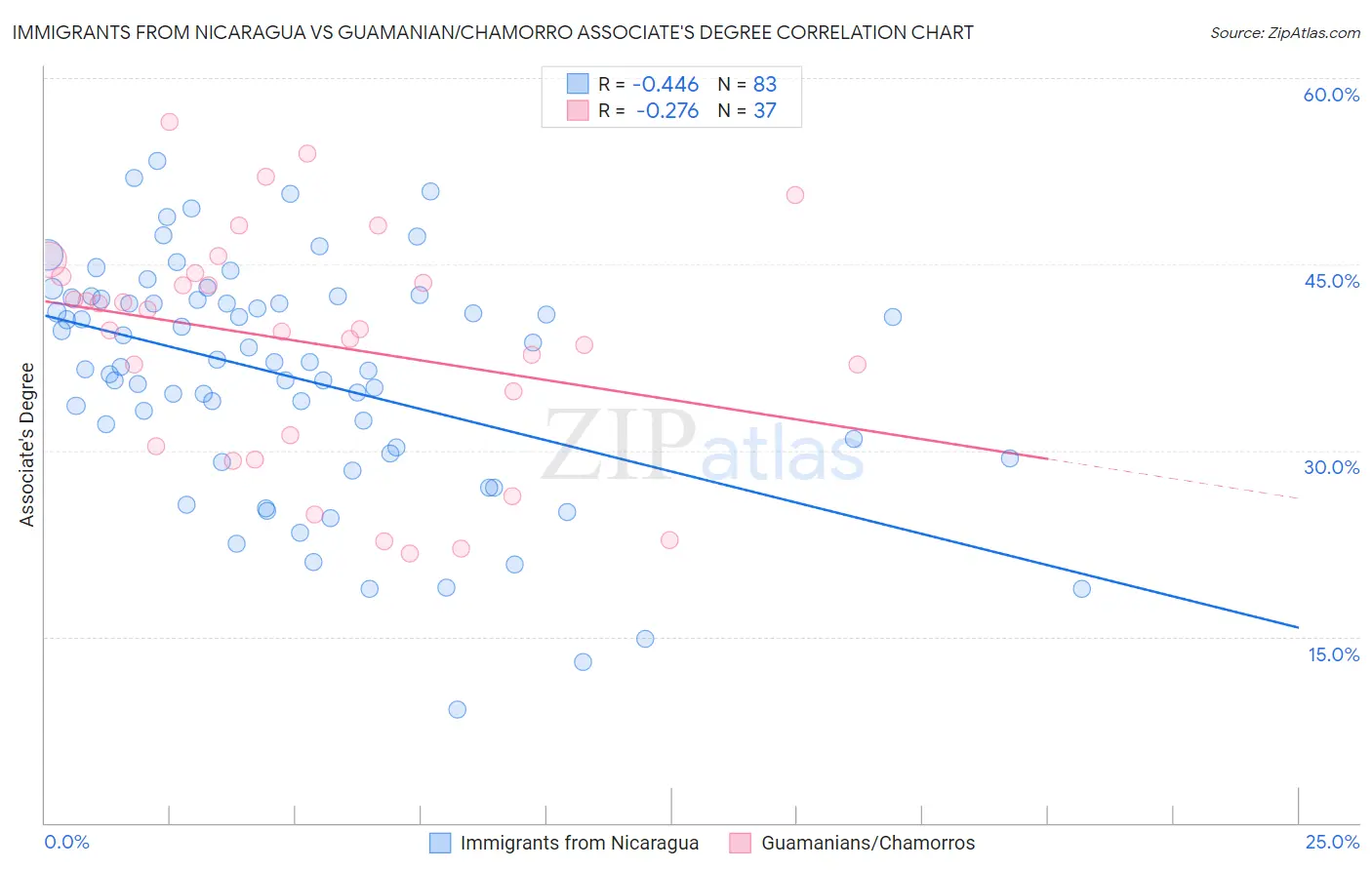 Immigrants from Nicaragua vs Guamanian/Chamorro Associate's Degree