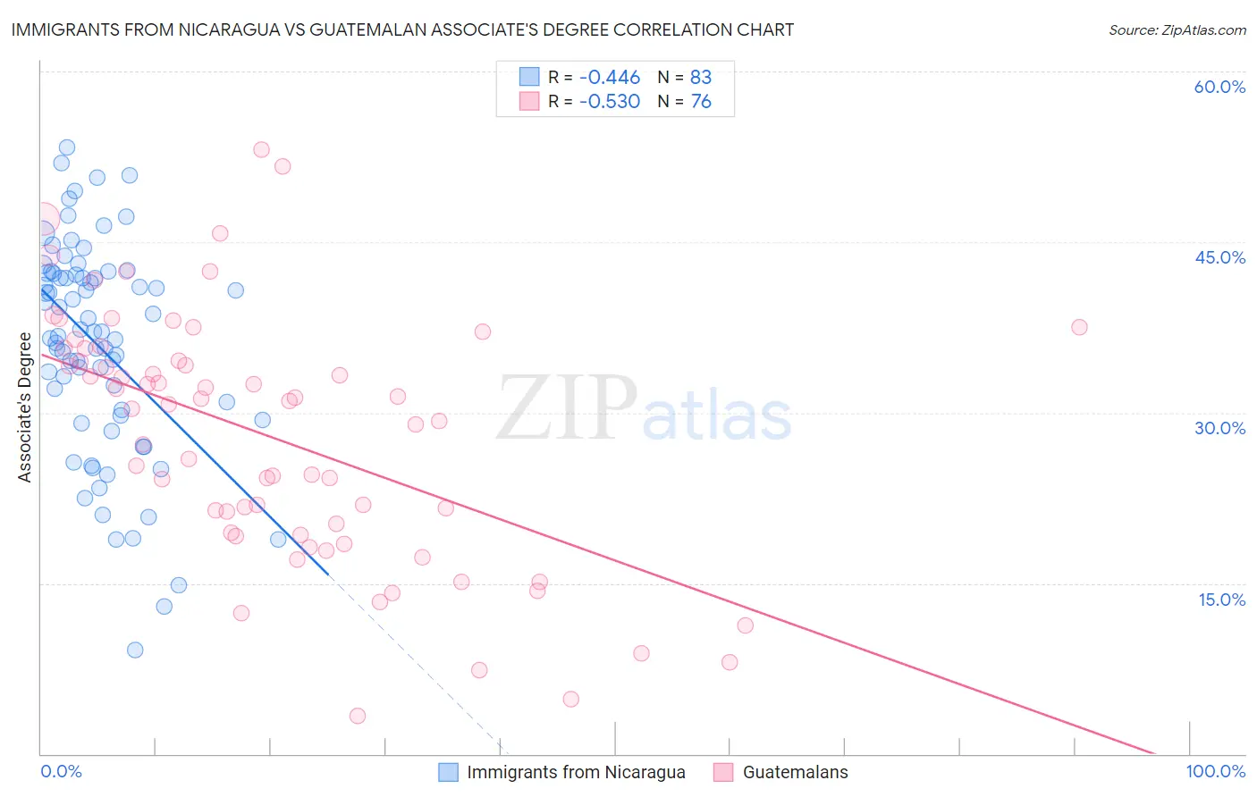 Immigrants from Nicaragua vs Guatemalan Associate's Degree