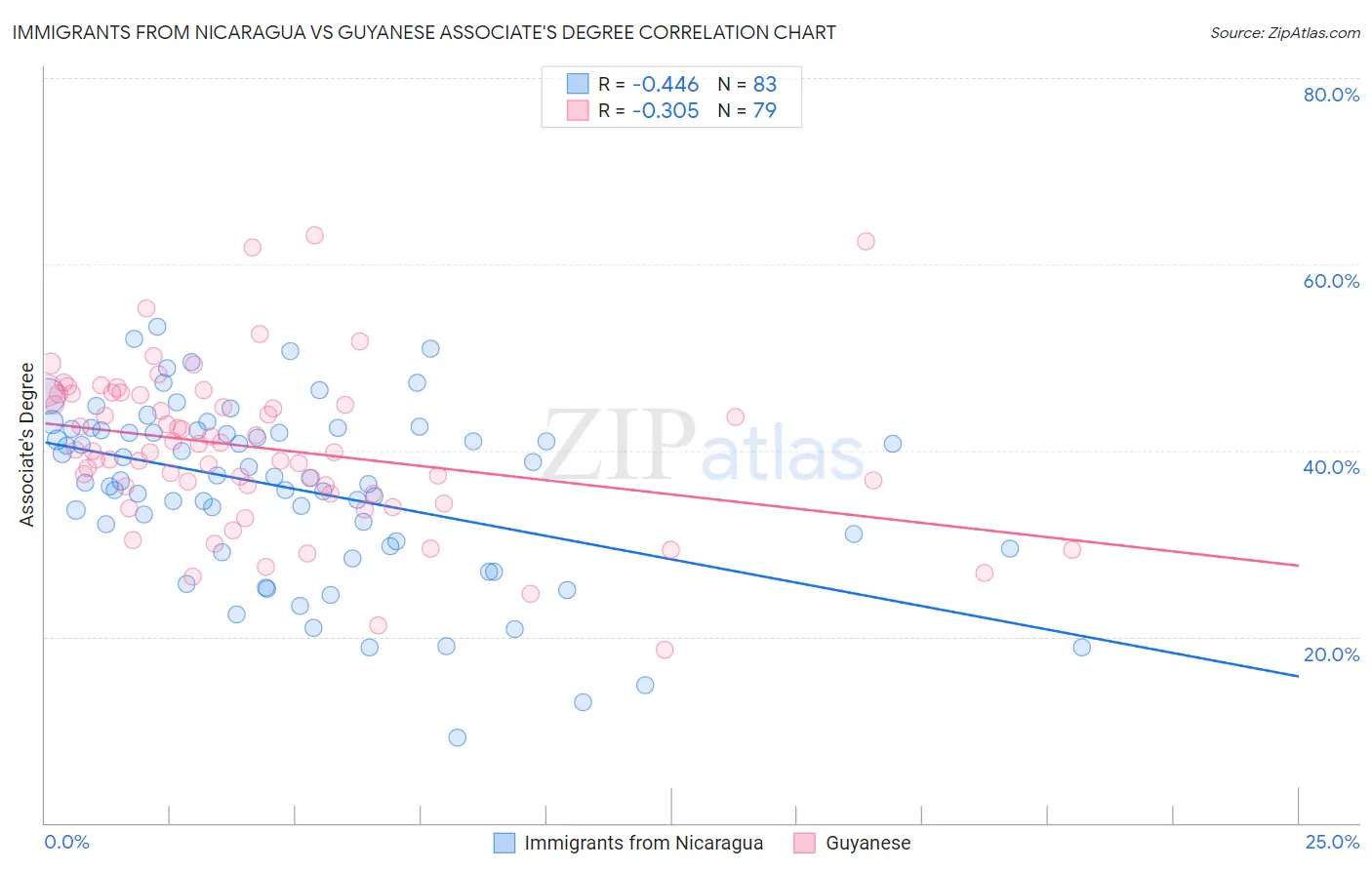 Immigrants from Nicaragua vs Guyanese Associate's Degree