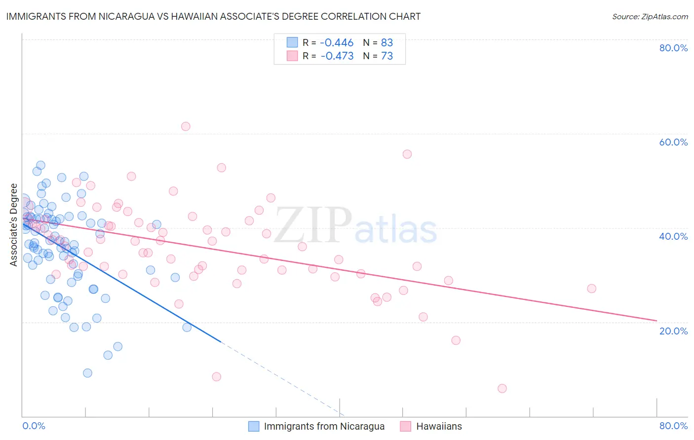 Immigrants from Nicaragua vs Hawaiian Associate's Degree