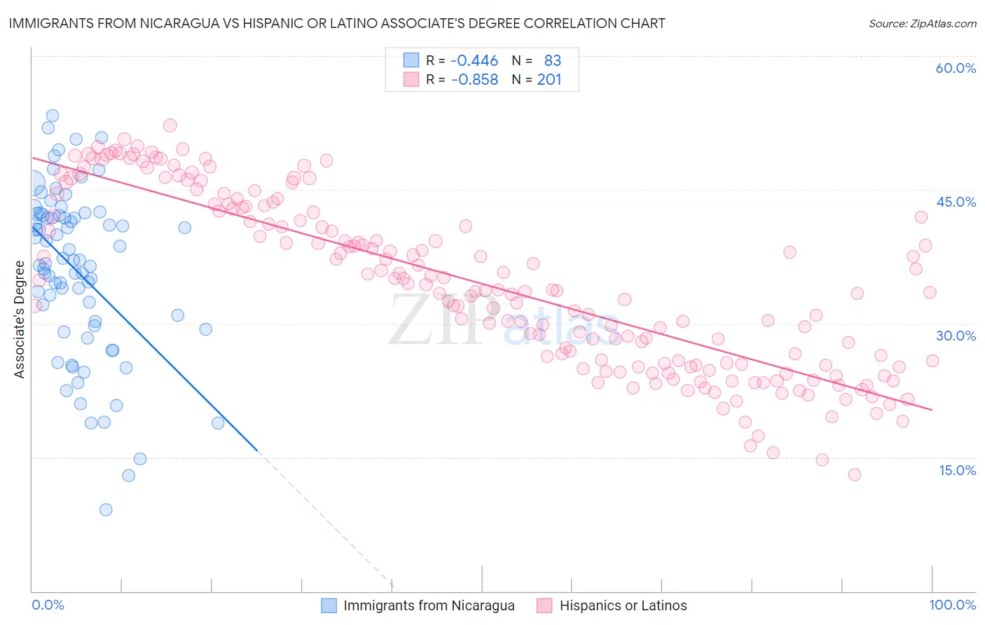 Immigrants from Nicaragua vs Hispanic or Latino Associate's Degree