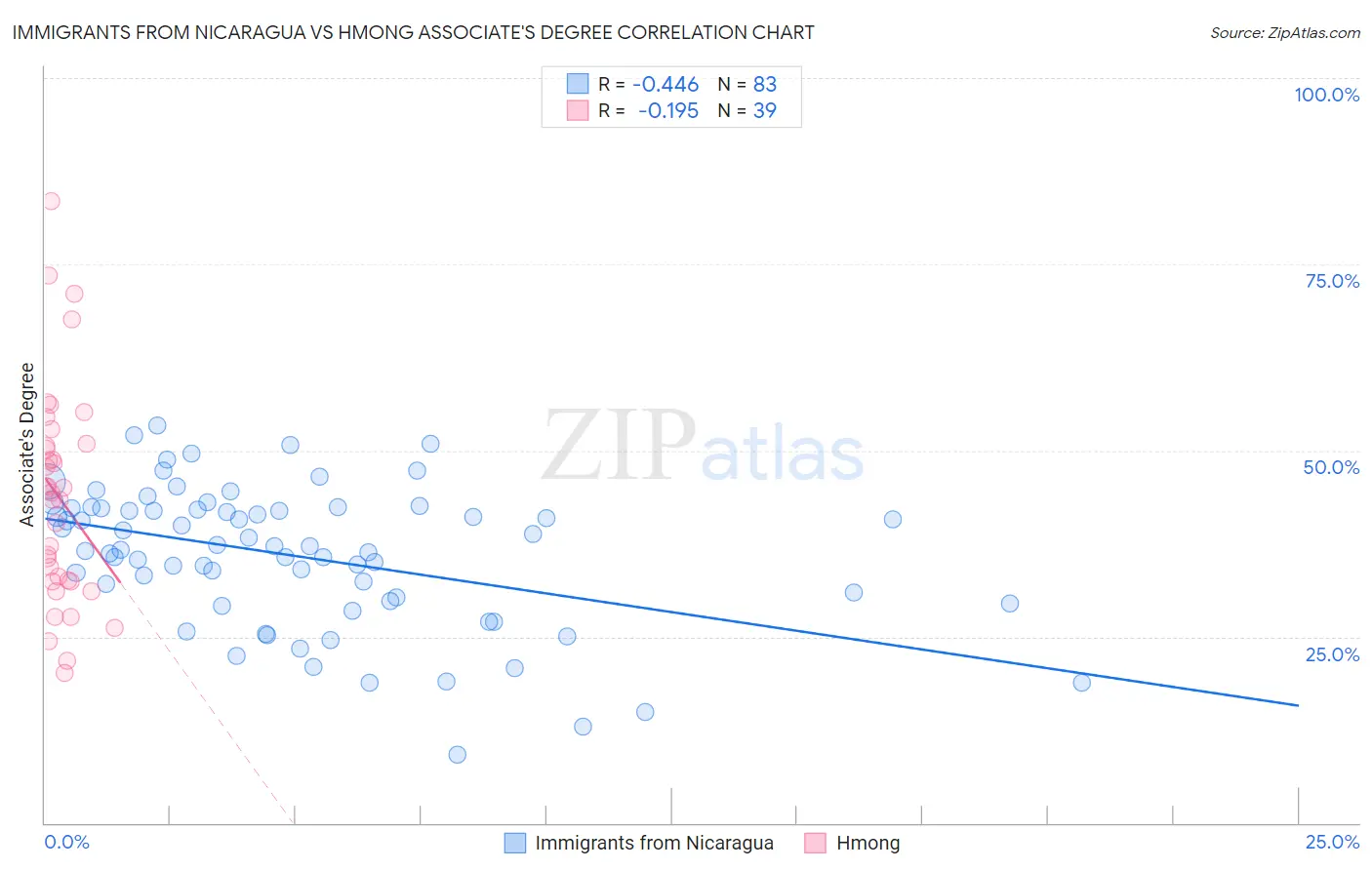Immigrants from Nicaragua vs Hmong Associate's Degree