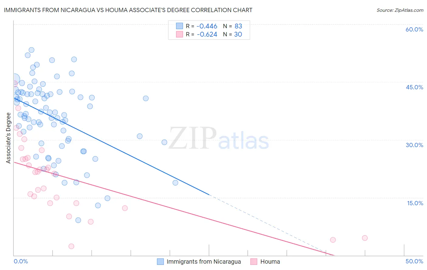 Immigrants from Nicaragua vs Houma Associate's Degree