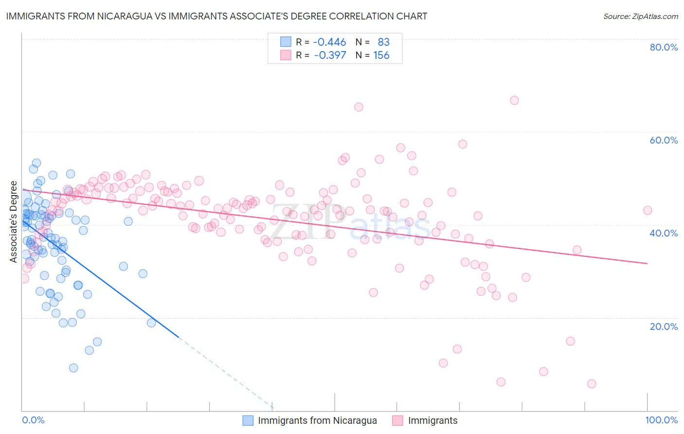 Immigrants from Nicaragua vs Immigrants Associate's Degree