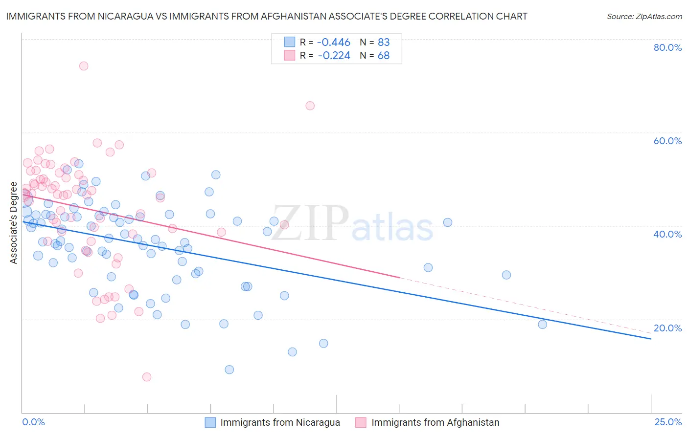 Immigrants from Nicaragua vs Immigrants from Afghanistan Associate's Degree