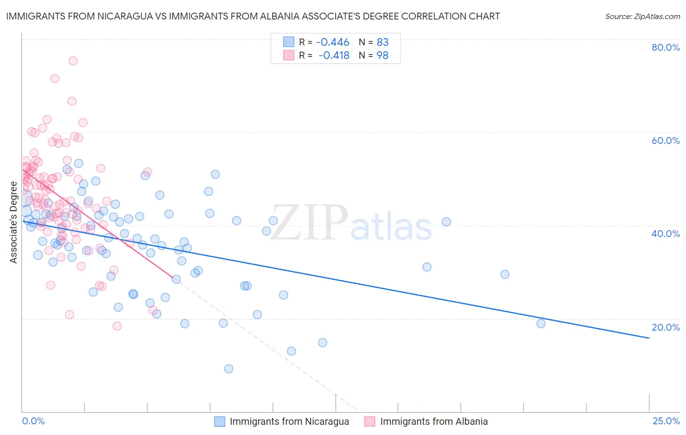 Immigrants from Nicaragua vs Immigrants from Albania Associate's Degree