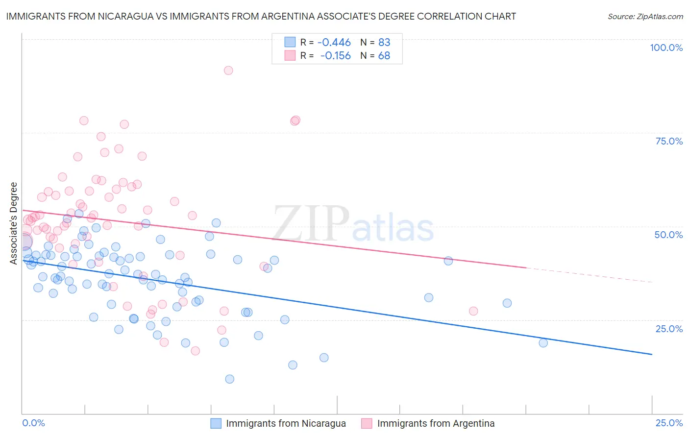 Immigrants from Nicaragua vs Immigrants from Argentina Associate's Degree