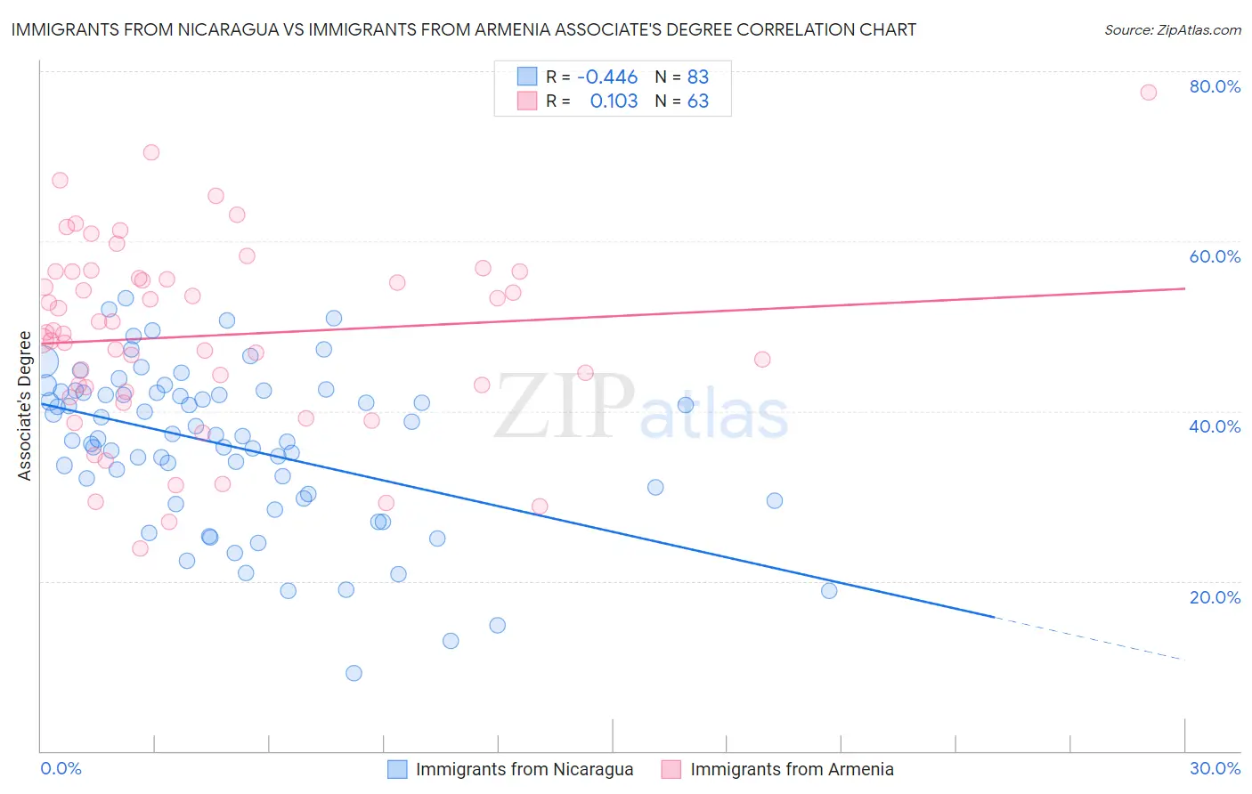 Immigrants from Nicaragua vs Immigrants from Armenia Associate's Degree