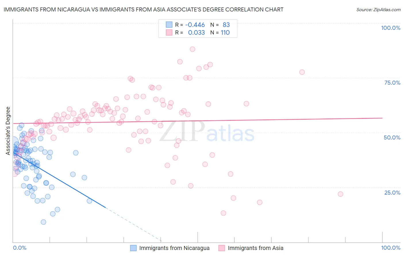 Immigrants from Nicaragua vs Immigrants from Asia Associate's Degree