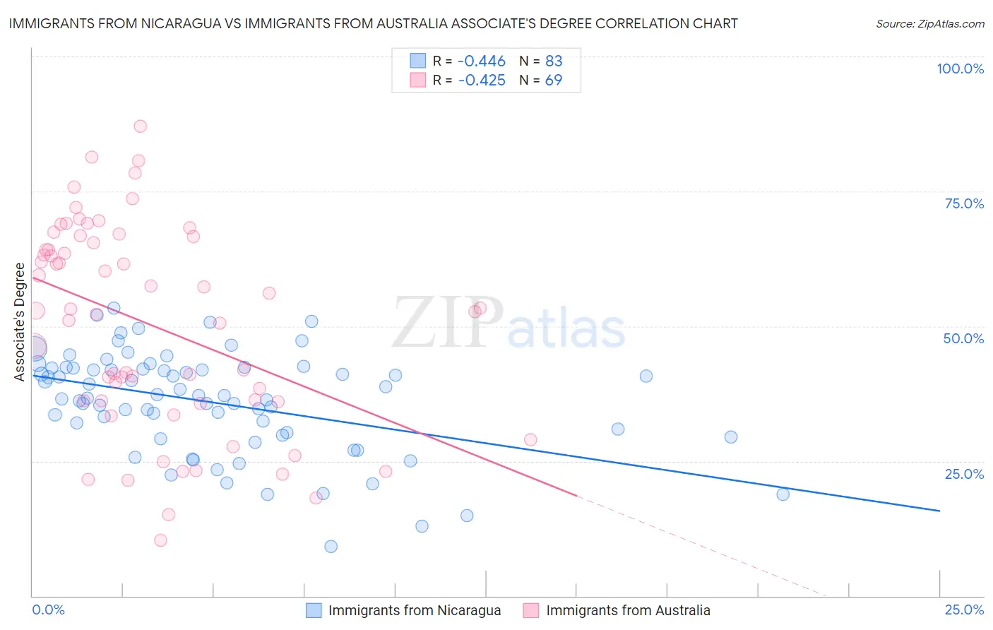 Immigrants from Nicaragua vs Immigrants from Australia Associate's Degree