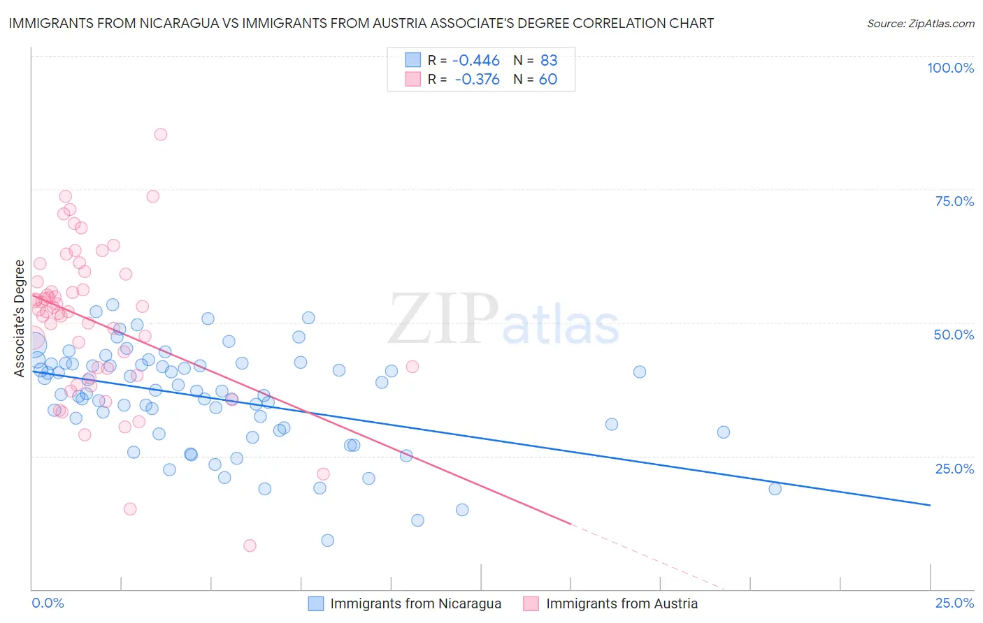 Immigrants from Nicaragua vs Immigrants from Austria Associate's Degree