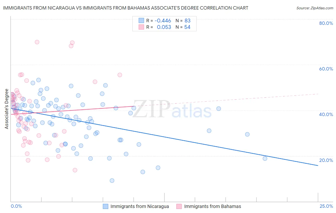Immigrants from Nicaragua vs Immigrants from Bahamas Associate's Degree