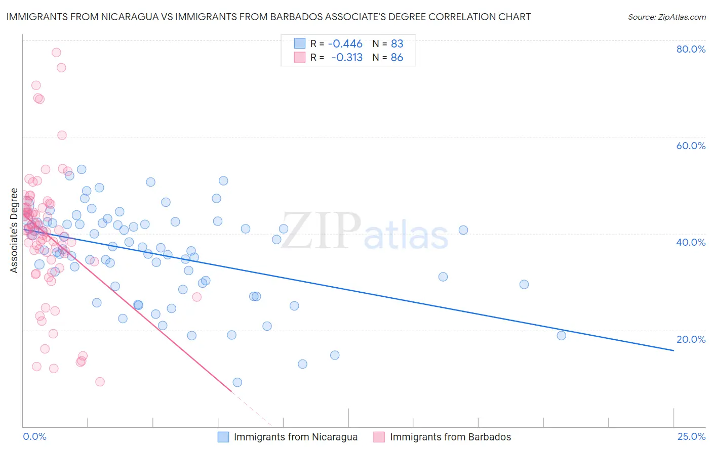 Immigrants from Nicaragua vs Immigrants from Barbados Associate's Degree