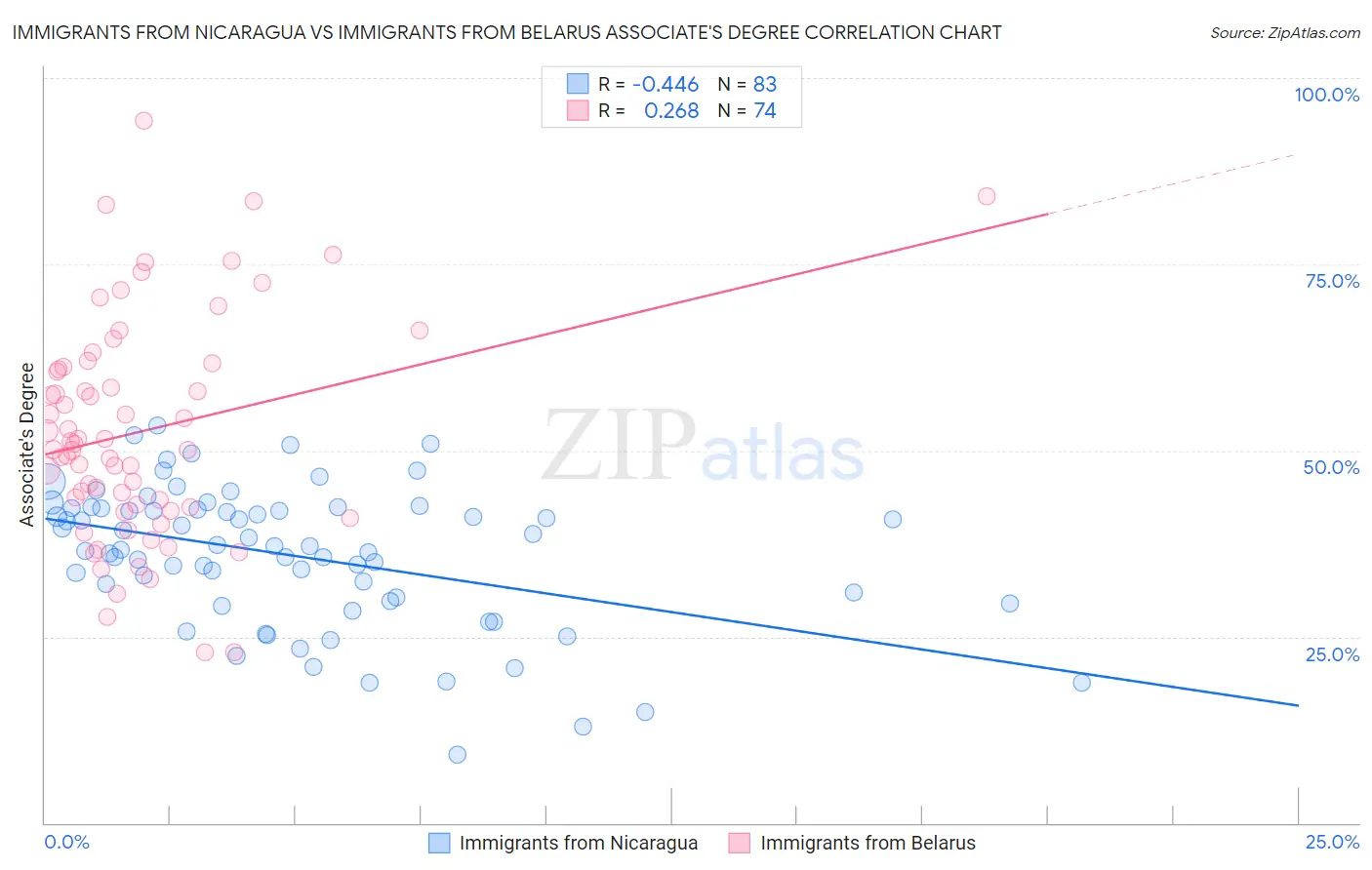 Immigrants from Nicaragua vs Immigrants from Belarus Associate's Degree