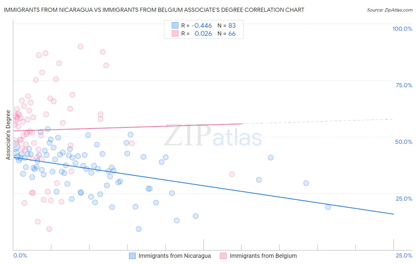 Immigrants from Nicaragua vs Immigrants from Belgium Associate's Degree