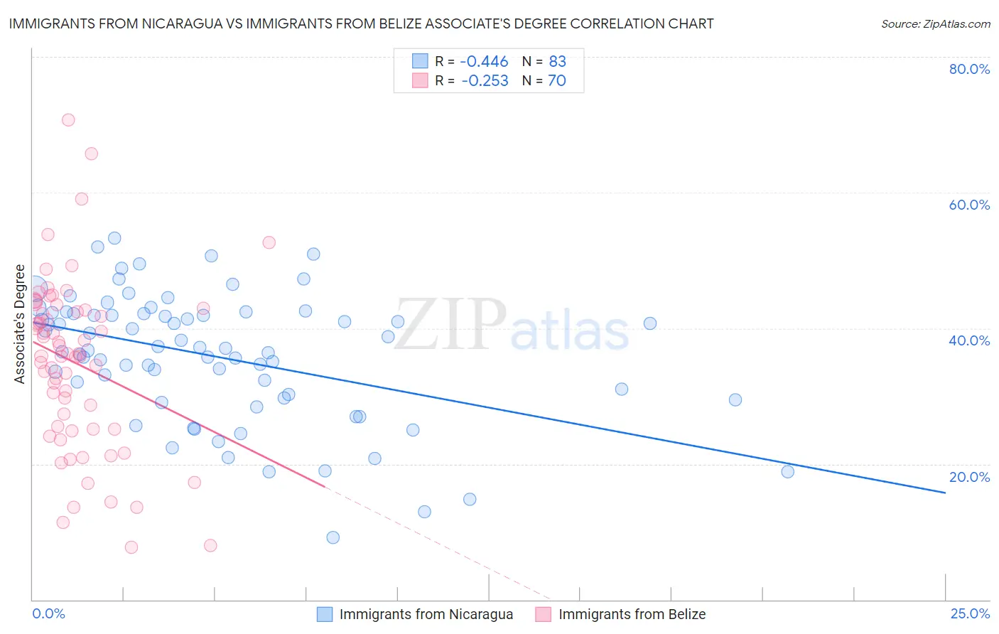 Immigrants from Nicaragua vs Immigrants from Belize Associate's Degree