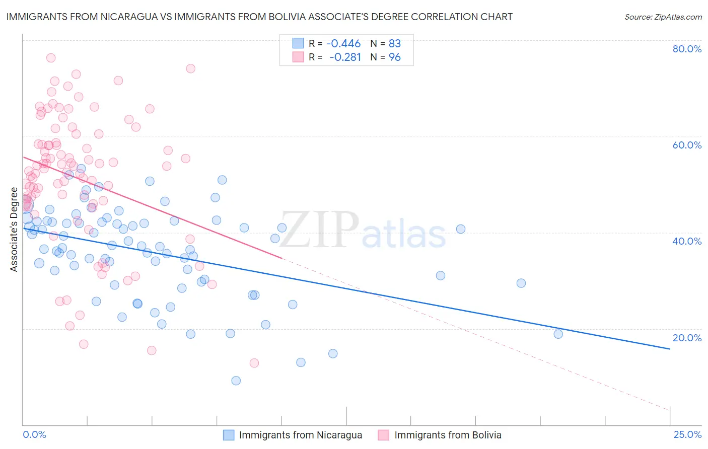 Immigrants from Nicaragua vs Immigrants from Bolivia Associate's Degree