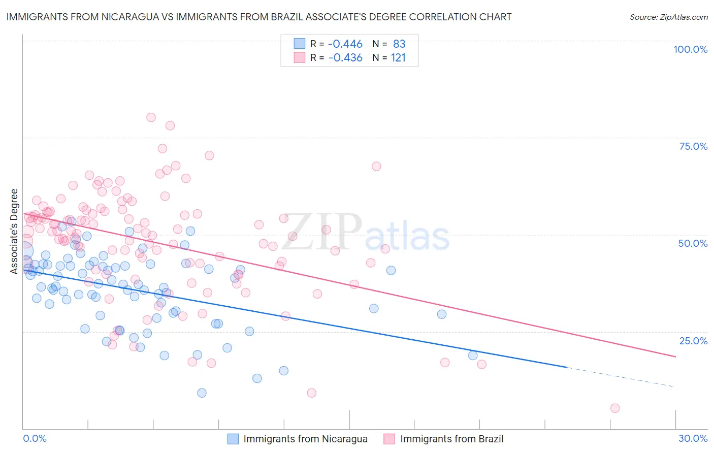 Immigrants from Nicaragua vs Immigrants from Brazil Associate's Degree