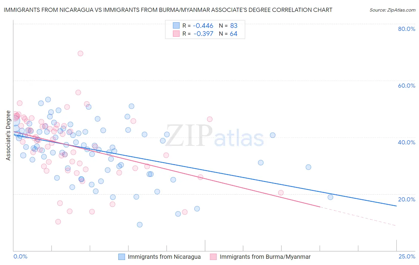 Immigrants from Nicaragua vs Immigrants from Burma/Myanmar Associate's Degree