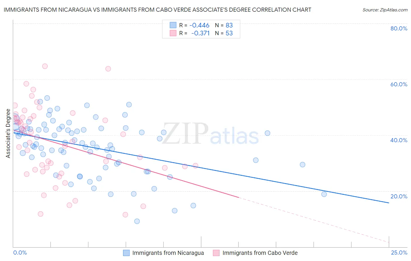 Immigrants from Nicaragua vs Immigrants from Cabo Verde Associate's Degree