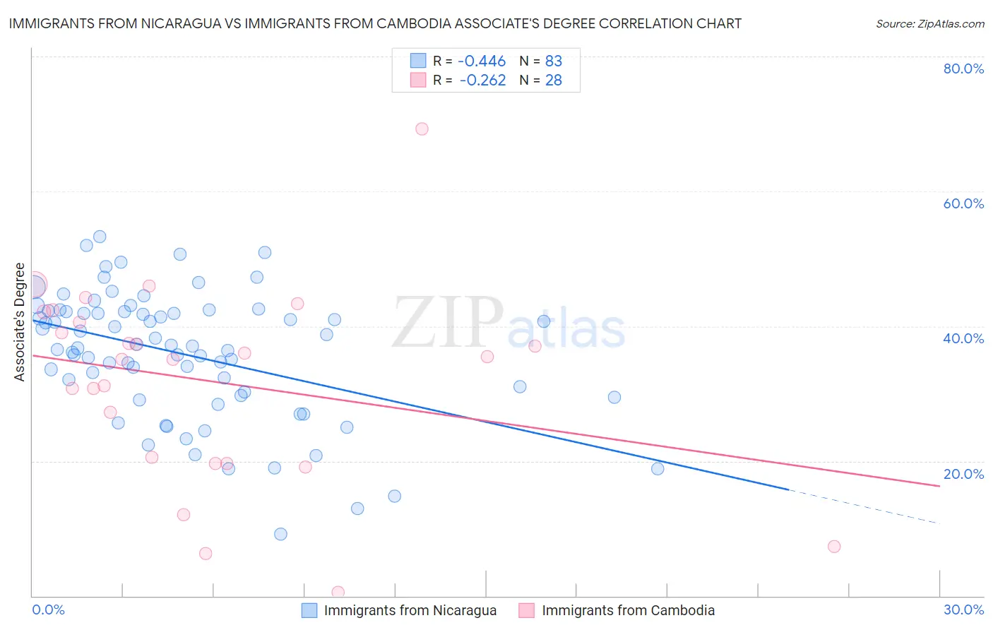 Immigrants from Nicaragua vs Immigrants from Cambodia Associate's Degree